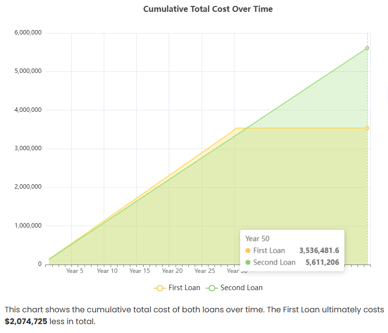 Cumulative cost comparison graph: 30-year vs 50-year mortgage on a $500K home